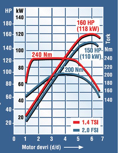 167_1.4_tsi_2.0_fsi_motor_kiyaslama