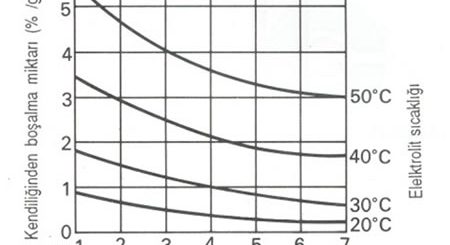 akünün kendiliğinden boşalması