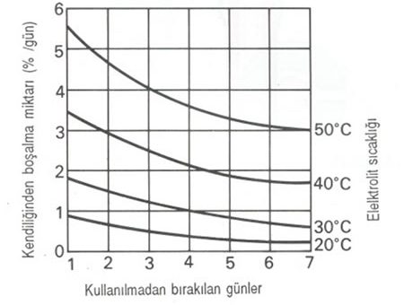 akünün kendiliğinden boşalması