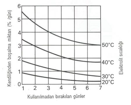 akünün kendiliğinden boşalması